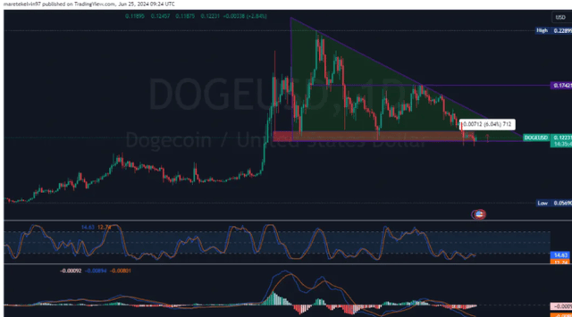 狗狗币从关键支撑位反弹 5%：DOGE下一步是什么？