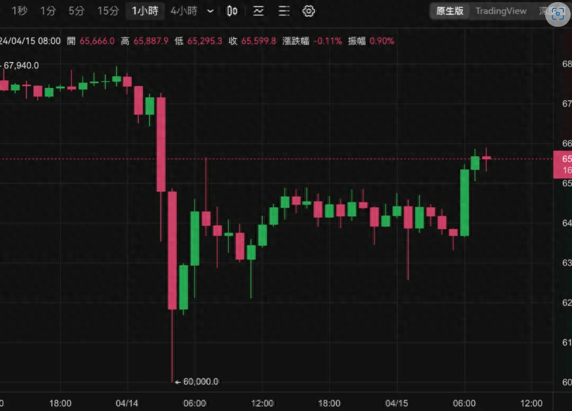 比特币(BTC)拉回65,000、TON拉涨16%市值超车狗狗币