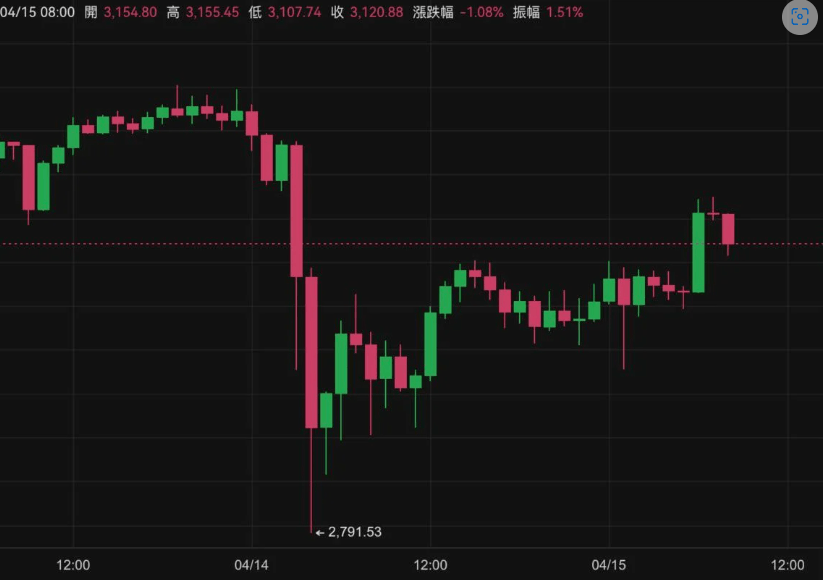比特币(BTC)拉回65,000、TON拉涨16%市值超车狗狗币