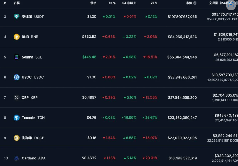比特币(BTC)拉回65,000、TON拉涨16%市值超车狗狗币