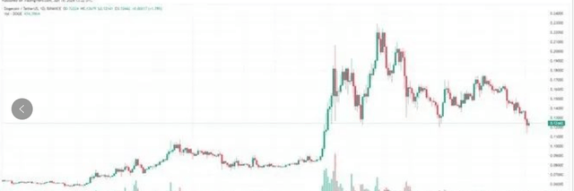 狗狗币看涨信号亮起，市场预测大幅上涨至1.69美元！