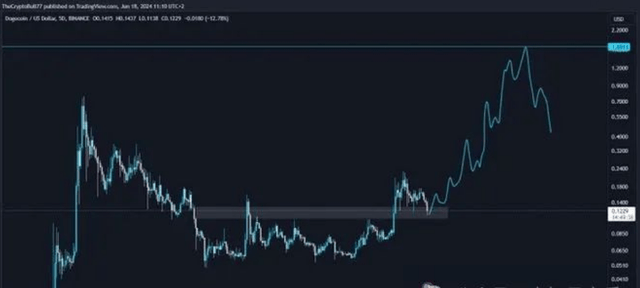 狗狗币看涨信号亮起，市场预测大幅上涨至1.69美元！