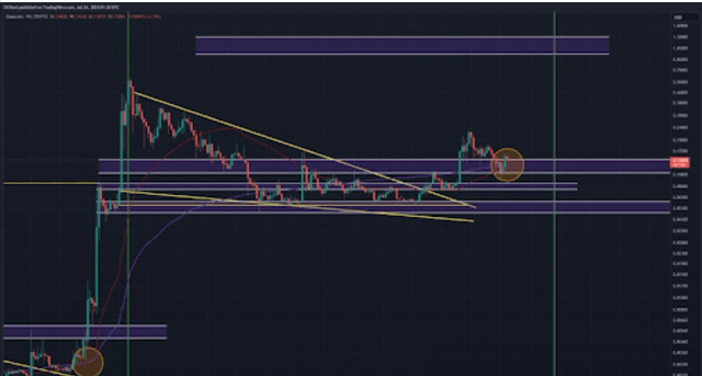 狗狗币 (DOGE) 四年来首次迎来金十字，能否疯狂进击1 美元？