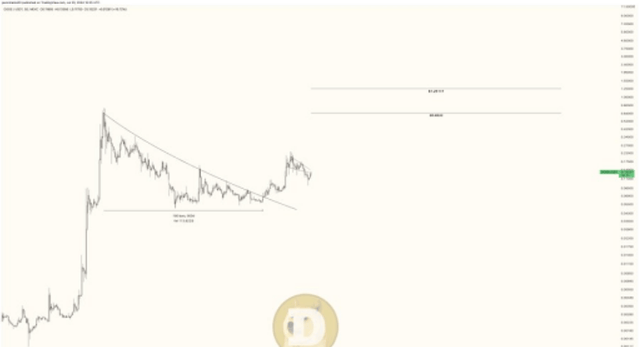 狗狗币 (DOGE) 四年来首次迎来金十字，能否疯狂进击1 美元？