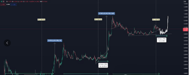 狗狗币 (DOGE) 四年来首次迎来金十字，能否疯狂进击1 美元？