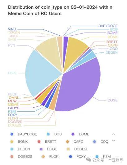 6月狗狗币（DOGE0柴犬(SHIB)PEPE、BONK最受欢迎？什么持仓飙涨300％？