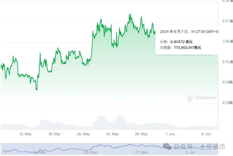 6月狗狗币（DOGE0柴犬(SHIB)PEPE、BONK最受欢迎？什么持仓飙涨300％？