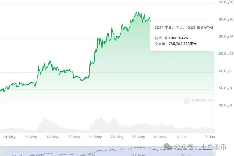 6月狗狗币（DOGE0柴犬(SHIB)PEPE、BONK最受欢迎？什么持仓飙涨300％？