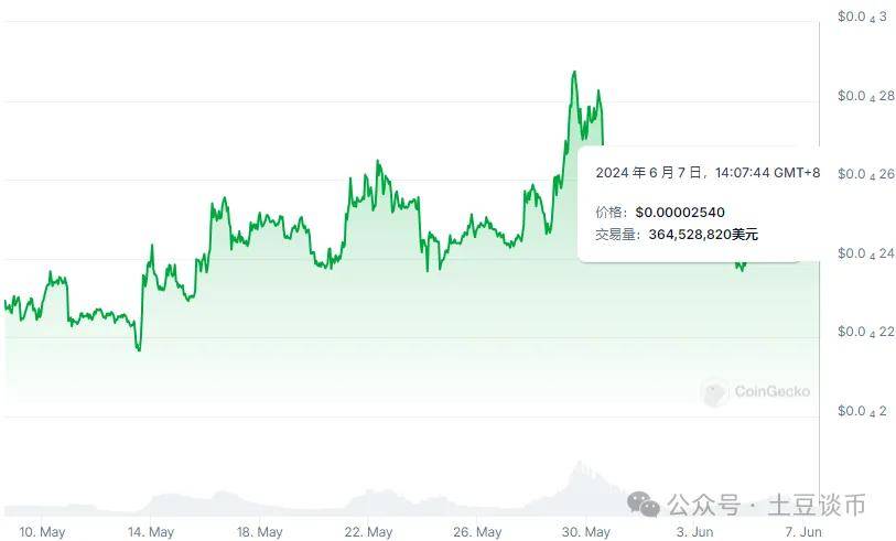 6月狗狗币（DOGE0柴犬(SHIB)PEPE、BONK最受欢迎？什么持仓飙涨300％？