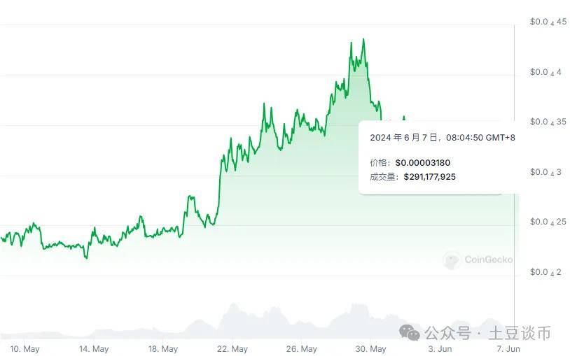 6月狗狗币（DOGE0柴犬(SHIB)PEPE、BONK最受欢迎？什么持仓飙涨300％？