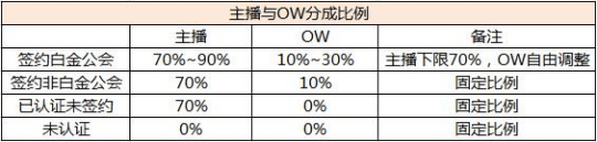 这也抽水！老头杯奖金被曝发“虎牙币”，外平台主播兑奖兑一年？