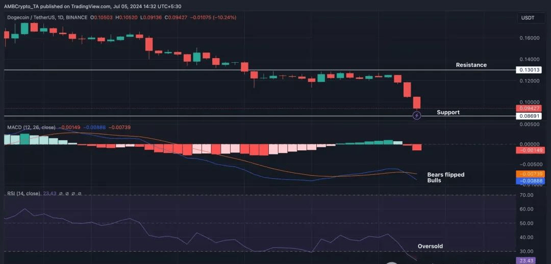 还得是马斯克！DOGE下跌15%之际“救星”表示有意亲自支持狗狗币！