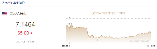 人民币中间价报7.1464,下调65点！美联储穆萨勒姆：风险更加平衡,降息时机临近
