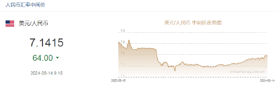 人民币中间价报7.1415上调64点，升幅创2024年5月6日来最大！交易员预计美联储将大幅降息，面临低估通胀风险