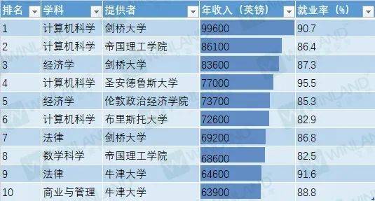 最高年薪91万人民币！剑桥计算机登顶，英国不同专业毕业生真实收入大曝光！