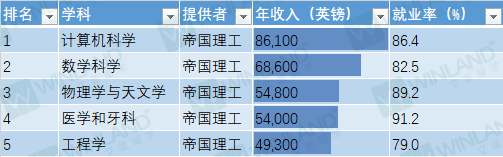 最高年薪91万人民币！剑桥计算机登顶，英国不同专业毕业生真实收入大曝光！