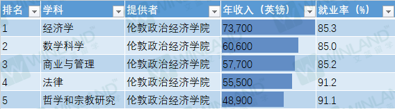 最高年薪91万人民币！剑桥计算机登顶，英国不同专业毕业生真实收入大曝光！