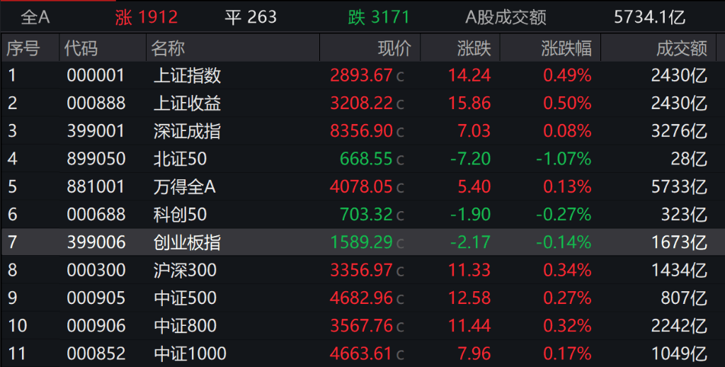 A股三大股指涨跌不一，四大行创新高，港股三大指数全线收涨，人民币跳涨超300点