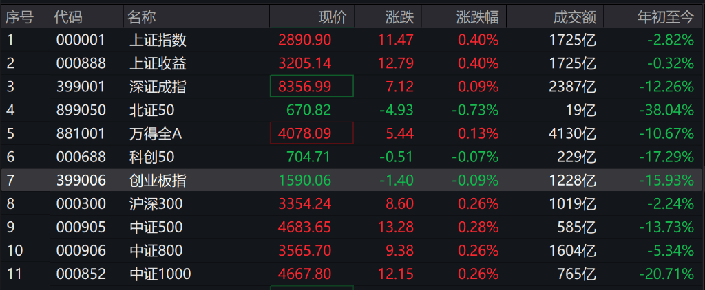 A股三大股指涨跌不一，四大行创新高，港股三大指数全线收涨，人民币跳涨超300点