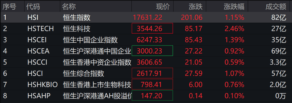 A股三大股指涨跌不一，四大行创新高，港股三大指数全线收涨，人民币跳涨超300点