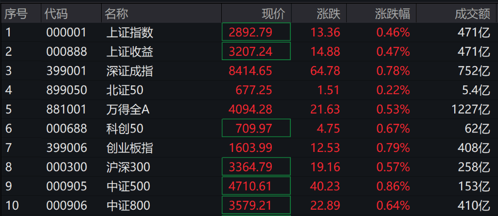 A股三大股指涨跌不一，四大行创新高，港股三大指数全线收涨，人民币跳涨超300点