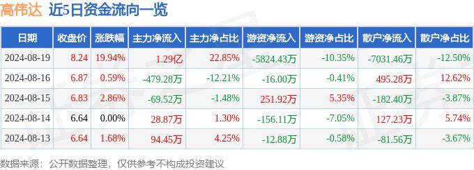 8月19日高伟达涨停分析：跨境支付，数字人民币，金融科技概念热股