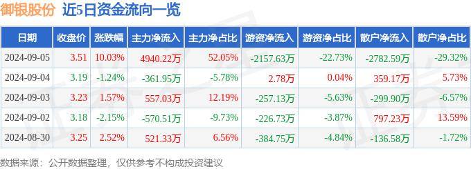 9月5日御银股份涨停分析：数字人民币，虹膜识别，金融科技概念热股