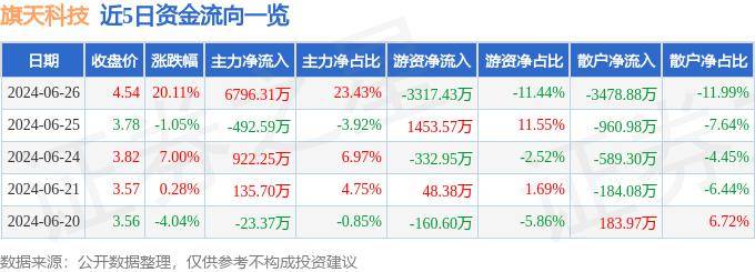 6月26日旗天科技涨停分析：数字人民币，大数据，金融科技概念热股