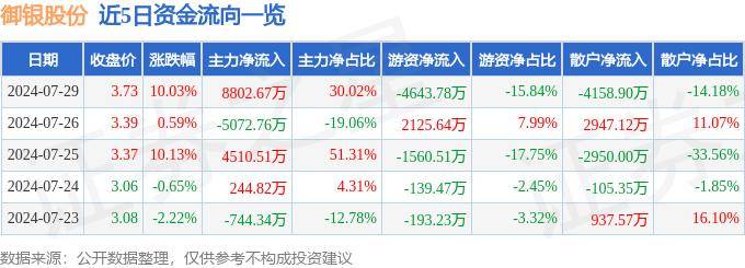7月29日御银股份涨停分析：虹膜识别，数字人民币，金融科技概念热股