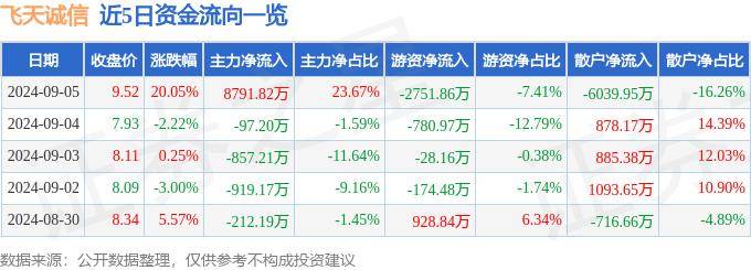 9月5日飞天诚信涨停分析：数字人民币，虹膜识别，金融科技概念热股