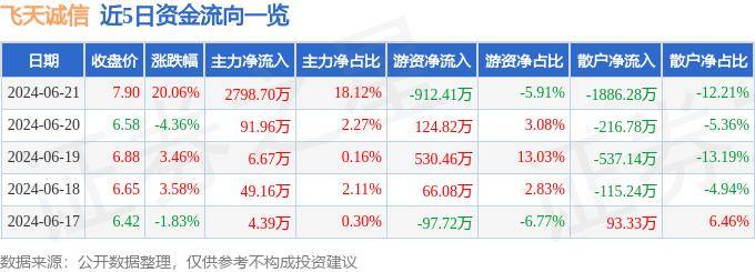 6月21日飞天诚信涨停分析：数字人民币，虹膜识别，金融科技概念热股
