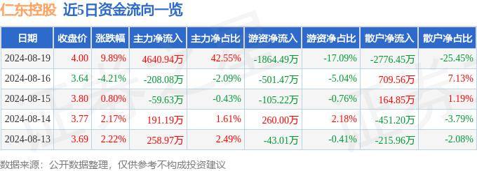 8月19日仁东控股涨停分析：跨境支付，数字人民币，金融科技概念热股