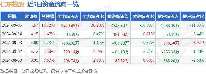 9月5日仁东控股涨停分析：数字人民币，金融科技，移动支付概念热股