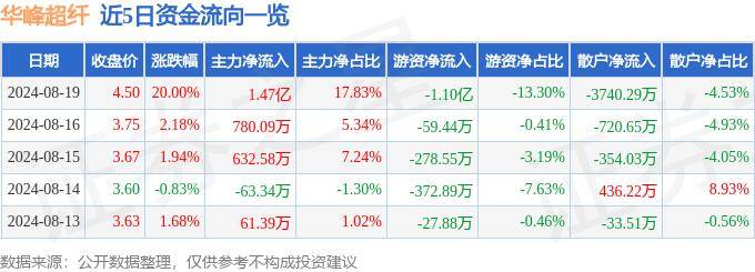 8月19日华峰超纤涨停分析：跨境支付，数字人民币，金融科技概念热股