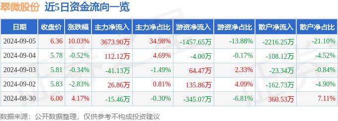 9月5日翠微股份涨停分析：数字人民币，北京城市规划，移动支付概念热股