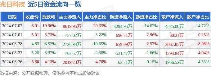 7月2日兆日科技涨停分析：数字人民币，金融科技，华为鸿蒙概念热股