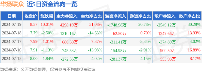 7月19日华扬联众涨停分析：Sora AI视频，数据要素，数字人民币概念热股