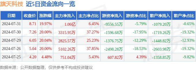 7月31日旗天科技涨停分析：金融科技，数字人民币，职业教育概念热股