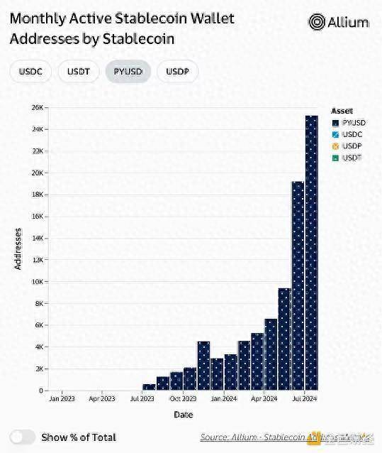 PayPal稳定币PYUSD发行量破10亿美元 两大原因初探