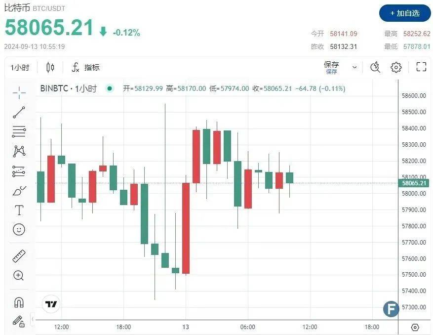 比特币、狗狗币狂飙突进！马斯克释放“重磅信号”，4600万粉丝瞬间引爆市场！
