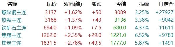 钢价3连涨！期螺再涨50！钢价还能持续向上吗？