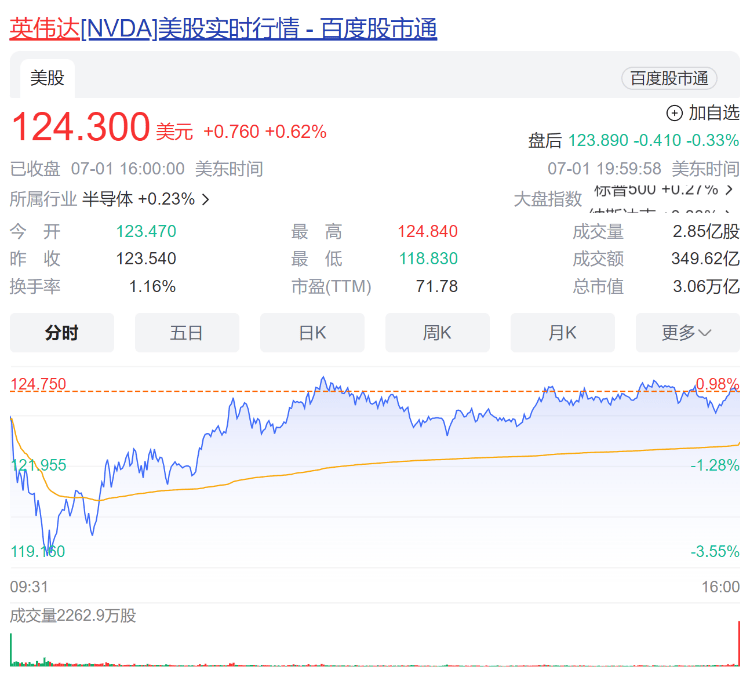 面临法国反垄断指控 英伟达股价还能涨上天吗？