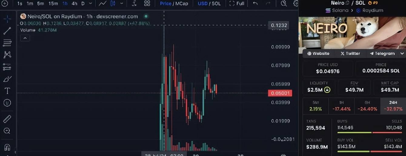 新柴犬 Neiro 登场，接棒 DOGE 成「Meme 币新王」？