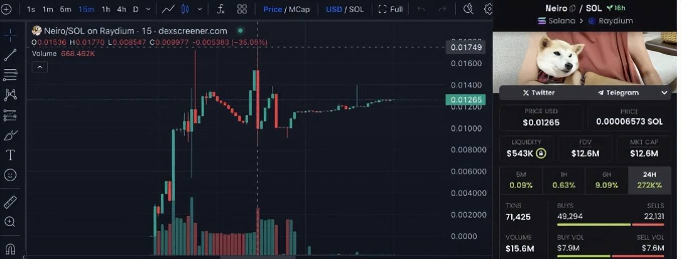 新柴犬 Neiro 登场，接棒 DOGE 成「Meme 币新王」？