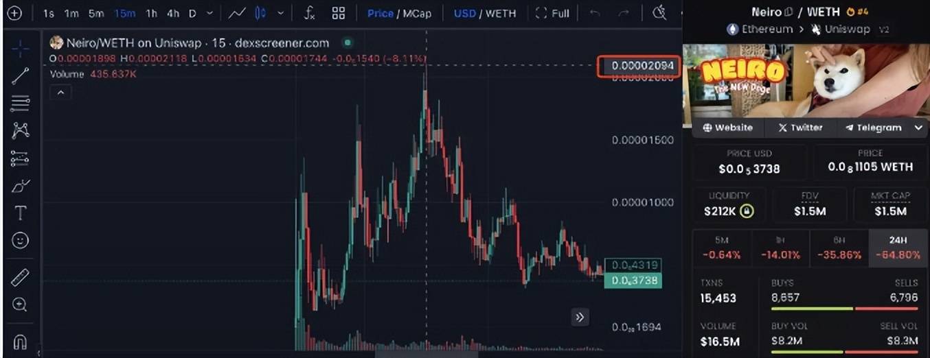 新柴犬 Neiro 登场，接棒 DOGE 成「Meme 币新王」？