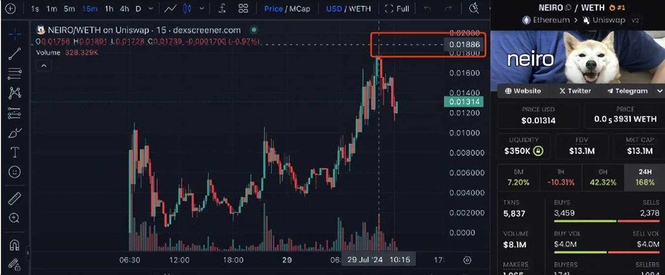 新柴犬 Neiro 登场，接棒 DOGE 成「Meme 币新王」？