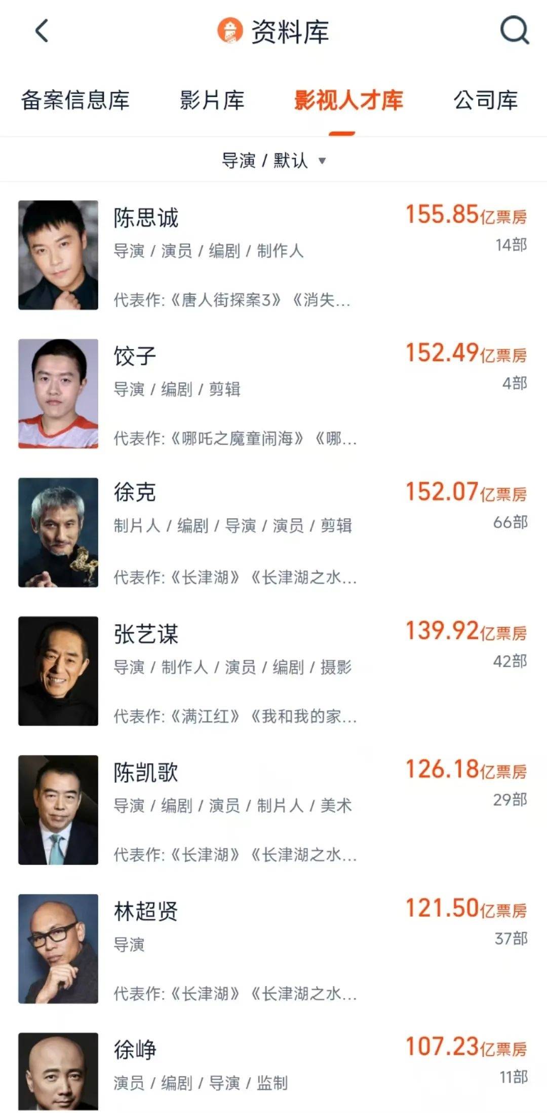 超越徐克张艺谋！饺子登导演票房榜第二，仅次于陈思诚